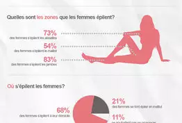 Les chiffres de l'épilation en France - Infographie